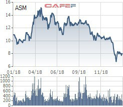 Con trai Chủ tịch Sao Mai Group đã mua xong 10 triệu cổ phiếu ASM - Ảnh 1.