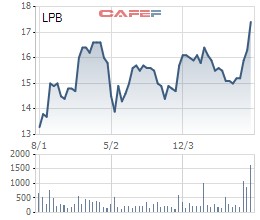 Con trai ông Nguyễn Đức Hưởng mua xong hơn 1,6 triệu cổ phiếu LPB, nâng sở hữu của gia đình lên 5,8 % - Ảnh 1.
