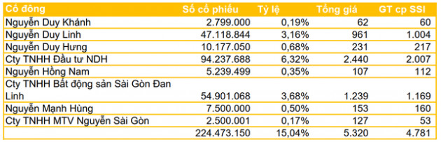 Con trai út ông Nguyễn Duy Hưng mua vào lượng cổ phiếu SSI trị giá khoảng 1.000 tỷ đồng - Ảnh 2.