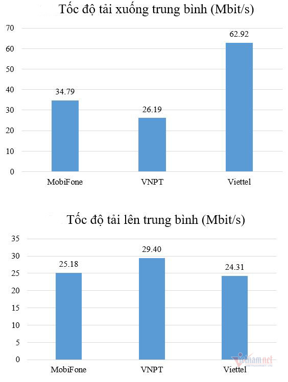 Công bố chất lượng mạng Viettel, VinaPhone, MobiFone và Vietnamobile - Ảnh 4.