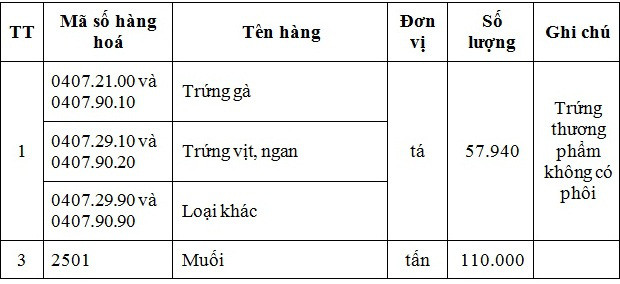 Công bố hạn ngạch thuế quan nhập khẩu muối, trứng gia cầm năm 2020 - Ảnh 1.