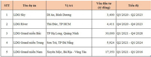 Công bố liền lúc 5 dự án với quy mô vốn đầu tư 61.000 tỷ đồng, chủ đầu tư này năng lực đến đâu? - Ảnh 1.