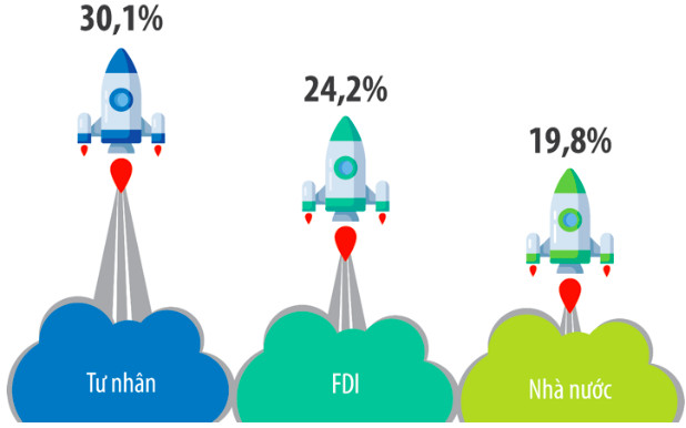 Công bố Top 500 doanh nghiệp tăng trưởng nhanh nhất Việt Nam năm 2020, hé lộ ngành sẽ lên ngôi trong 3 năm tới - Ảnh 2.