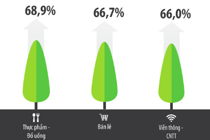 Công bố Top 500 doanh nghiệp tăng trưởng nhanh nhất Việt Nam năm 2020, hé lộ ngành sẽ lên ngôi trong 3 năm tới - Ảnh 3.