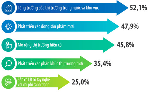 Công bố Top 500 doanh nghiệp tăng trưởng nhanh nhất Việt Nam năm 2020, hé lộ ngành sẽ lên ngôi trong 3 năm tới - Ảnh 4.