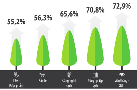 Công bố Top 500 doanh nghiệp tăng trưởng nhanh nhất Việt Nam năm 2020, hé lộ ngành sẽ lên ngôi trong 3 năm tới - Ảnh 5.