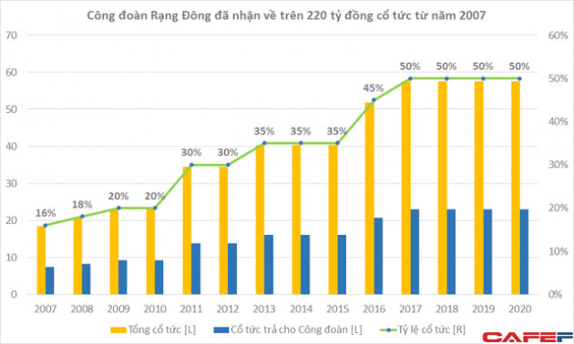 Công đoàn Rạng Đông, cổ đông độc nhất vô nhị trên sàn chứng khoán Việt Nam - Ảnh 4.