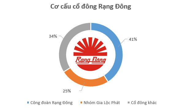 Công đoàn Rạng Đông sẽ chi hàng trăm tỷ đồng mua cổ phiếu trong đợt phát hành tăng vốn kỷ lục của công ty? - Ảnh 2.