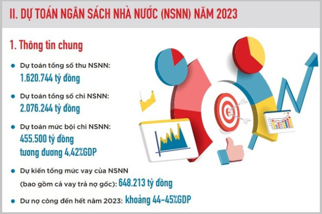 Công khai báo cáo ngân sách dành cho công dân về dự toán NSNN năm 2023 - Ảnh 1.