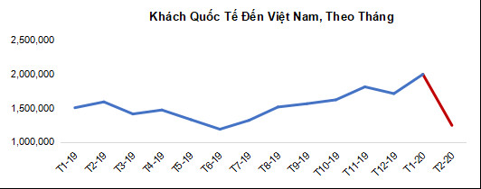 Công suất phòng khách sạn tại Việt Nam đã giảm 26% trong tháng 2 vì dịch Covid-19 - Ảnh 1.