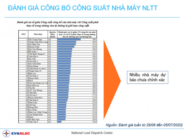 Công suất thực tế của nhiều nhà máy điện gió, điện mặt trời chênh lệch lớn so với công suất công bố - Ảnh 1.