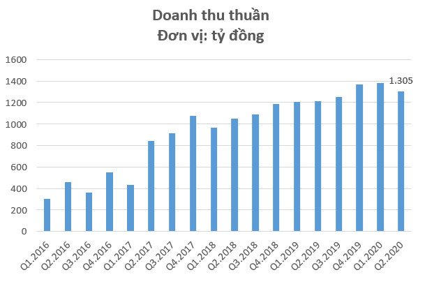 Công trình Viettel (CTR) báo lãi quý 2 tăng trưởng 21%, nắm giữ lượng tiền gần 900 tỷ đồng - Ảnh 1.