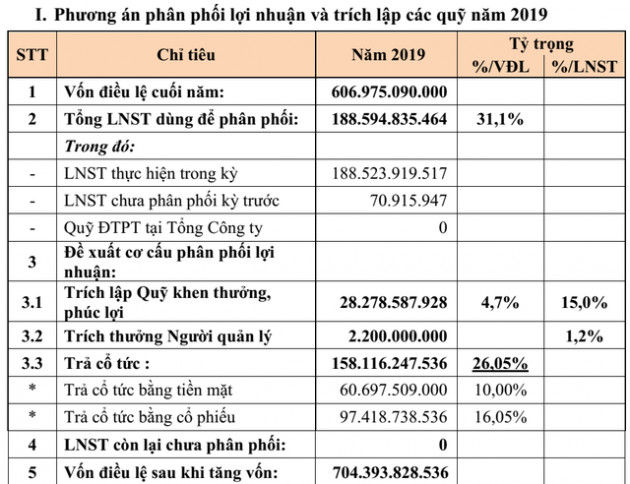 Công trình Viettel (CTR) đặt kế hoạch lãi ròng gần 200 tỷ trong năm 2020, hướng tới vị thế TowerCo của khu vực vào năm 2025 - Ảnh 1.