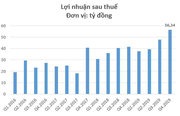 Công trình Viettel (CTR) lãi kỷ lục trong quý 4, hoàn thành vượt 14% kế hoạch lợi nhuận năm 2019 - Ảnh 3.