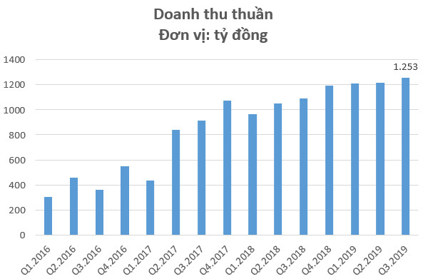 Công trình Viettel (CTR) lãi ròng quý 3 gần 48 tỷ đồng, tăng trưởng 18% so với cùng kỳ năm 2018 - Ảnh 1.