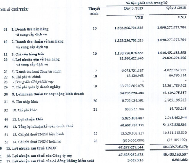 Công trình Viettel (CTR) lãi ròng quý 3 gần 48 tỷ đồng, tăng trưởng 18% so với cùng kỳ năm 2018 - Ảnh 2.
