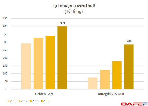 Công ty bán phở lãi nhất Việt Nam: Giá 68-88 nghìn đồng/bát, lợi nhuận gần 1 tỷ mỗi ngày - Ảnh 1.