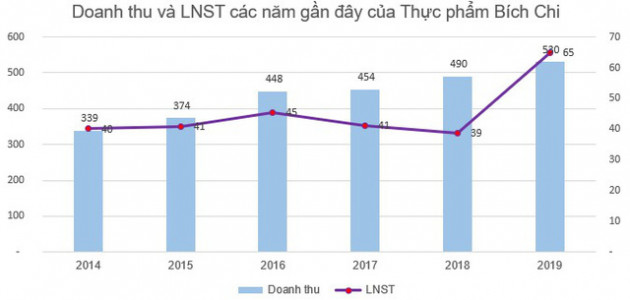 Công ty bánh phồng tôm Bích Chi chào sàn HNX với giá tham chiếu 33.800 đồng/cp - Ảnh 2.