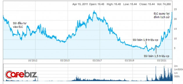 Công ty bí ẩn khiến đại gia SSI “đau đầu”: Cắt lỗ sau 9 năm vì khoản đầu tư “bốc hơi” 3/4 giá trị, chỉ 1 năm sau cổ phiếu bất ngờ lên đỉnh lịch sử - Ảnh 2.