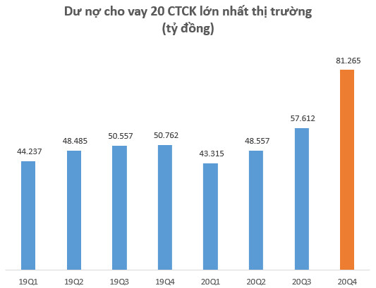 Công ty chứng khoán chạy đua tăng vốn đáp ứng “cơn khát” margin trên thị trường - Ảnh 1.