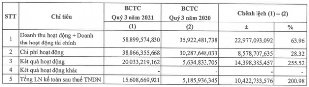 Công ty chứng khoán đầu tiên công bố báo cáo tài chính quý 3 với lợi nhuận cao gấp 3 lần cùng kỳ - Ảnh 2.