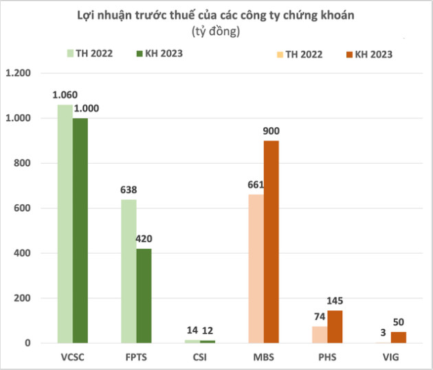 Công ty chứng khoán lên kế hoạch năm 2023: Nhiều dự báo thận trọng với lợi nhuận đi lùi nhưng vẫn có cả mục tiêu lãi cao gấp 19 lần - Ảnh 1.