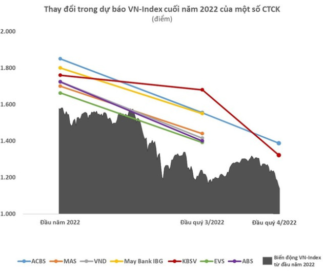 Công ty chứng khoán liên tục hạ dự báo nhưng vẫn không “đuổi kịp” đà giảm của VN-Index - Ảnh 1.