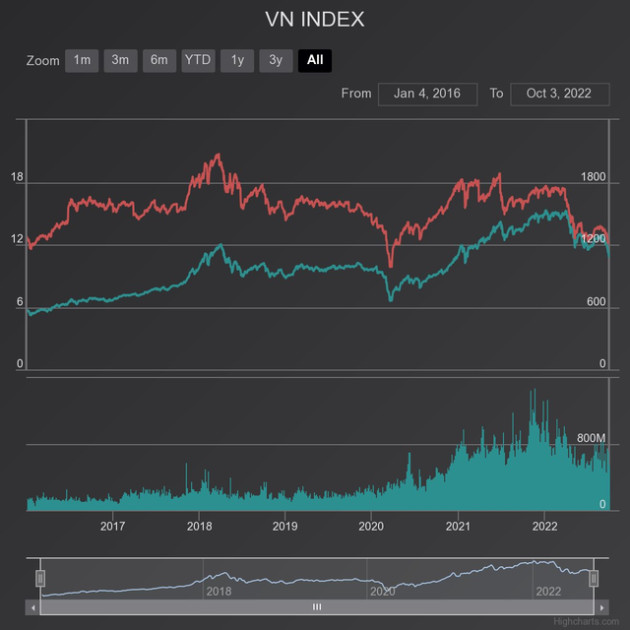 Công ty chứng khoán liên tục hạ dự báo nhưng vẫn không “đuổi kịp” đà giảm của VN-Index - Ảnh 2.