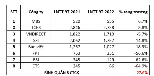 Công ty chứng khoán MB giảm phí siêu thấp nhưng lợi nhuận vẫn tăng - Ảnh 1.