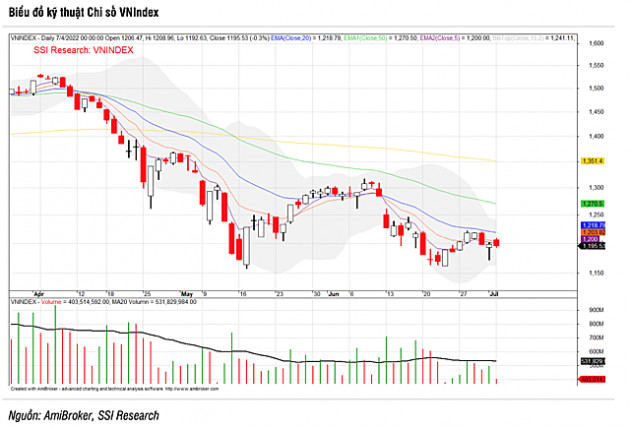 Công ty chứng khoán nhận định như thế nào về VN-Index trong tháng 7? - Ảnh 1.