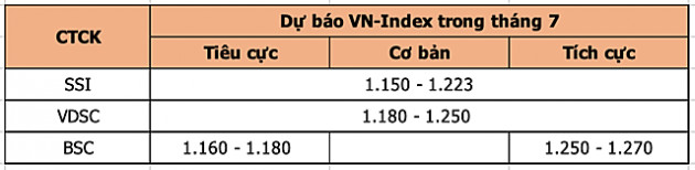 Công ty chứng khoán nhận định như thế nào về VN-Index trong tháng 7? - Ảnh 4.