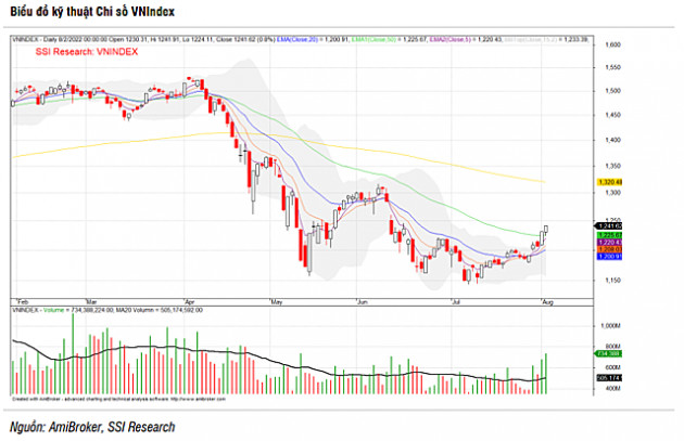 Công ty chứng khoán nhận định như thế nào về VN-Index trong tháng 8? - Ảnh 1.