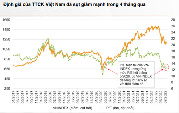 Công ty chứng khoán nhận định như thế nào về VN-Index trong tháng 8? - Ảnh 2.