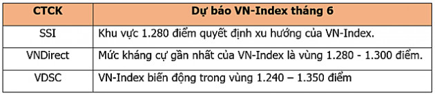 Công ty chứng khoán nhận định ra sao về biến động VN-Index tháng 6? - Ảnh 4.