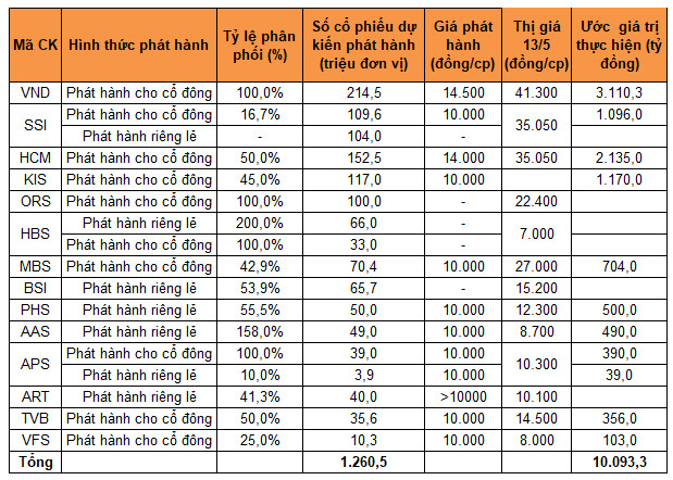 Công ty chứng khoán sẽ phát hành gần 1,3 tỷ cổ phiếu, margin có thể tăng hàng tỷ USD - Ảnh 1.