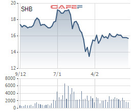 Công ty chứng khoán SHS muốn bán 1,2 triệu cổ phiếu SHB - Ảnh 1.