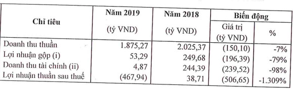 Công ty con ANCO của Masan MeatLife lỗ 468 tỷ dồng năm 2019 - Ảnh 1.