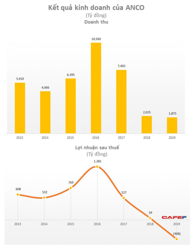 Công ty con ANCO của Masan MeatLife lỗ 468 tỷ dồng năm 2019 - Ảnh 2.