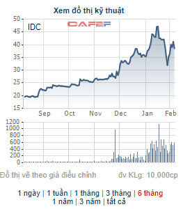 Công ty Covestcons bán bớt 22,5 triệu cổ phiếu IDC, không còn là cổ đông lớn của Idico - Ảnh 1.