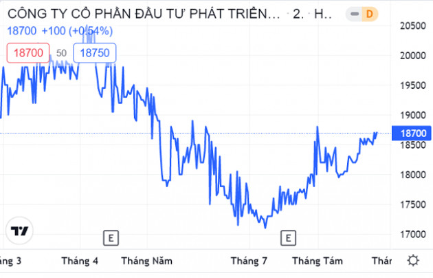 Công ty con của Idico chốt quyền trả cổ tức tiền mặt tỷ lệ 18% - Ảnh 1.