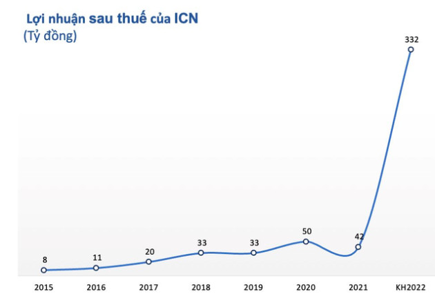 Công ty con của IDICO nâng mục tiêu lợi nhuận năm 2022 lên gấp 6 lần, chia cổ tức 250%, chuẩn bị chốt danh sách cổ đông nhận 6.000/cp - Ảnh 2.