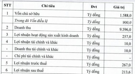 Công ty con của PV GAS lên kế hoạch lợi nhuận 2023 giảm một nửa, cổ phiếu tăng gần 30% từ đầu năm - Ảnh 1.