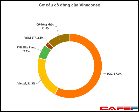 Công ty của con trai ông Trịnh Văn Bô cùng 1 doanh nghiệp lạ tham gia đấu giá lượng cổ phiếu Vinaconex trị giá 2.000 tỷ đồng - Ảnh 1.