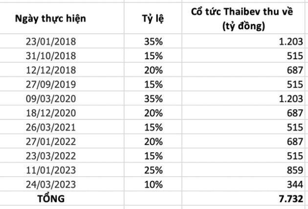 Công ty của tỷ phú Thái Lan nhận về bao nhiêu tiền cổ tức từ “viên ngọc quý” Sabeco (SAB)? - Ảnh 1.