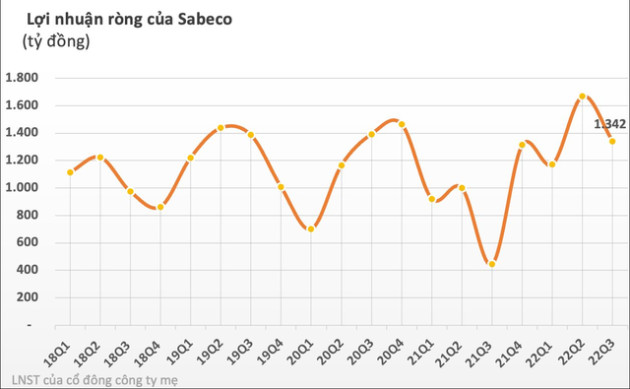 Công ty của tỷ phú Thái Lan nhận về bao nhiêu tiền cổ tức từ “viên ngọc quý” Sabeco (SAB)? - Ảnh 2.