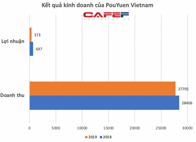 Công ty da giày PouYuen lớn nhất VN: Doanh thu hơn 1,2 tỷ USD, có lượng nhân viên gần 6 vạn người, ngang với một KCN - Ảnh 3.