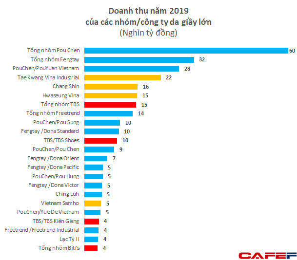 Công ty da giày PouYuen lớn nhất VN: Doanh thu hơn 1,2 tỷ USD, có lượng nhân viên gần 6 vạn người, ngang với một KCN - Ảnh 4.