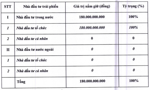 Công ty Đại nam của ông Dũng Lò vôi vừa huy động 180 tỷ trái phiếu - Ảnh 1.