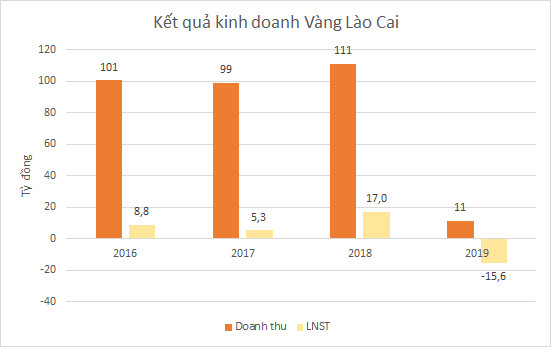 Công ty đào vàng duy nhất trên TTCK kinh doanh ra sao?