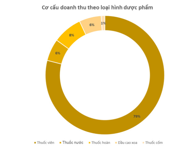 Công ty đông dược bán Sâm nhung bổ thận, Cao sao vàng lãi đều đặn hơn trăm tỷ mỗi năm, EPS trên 12.000 đồng/cp - Ảnh 2.